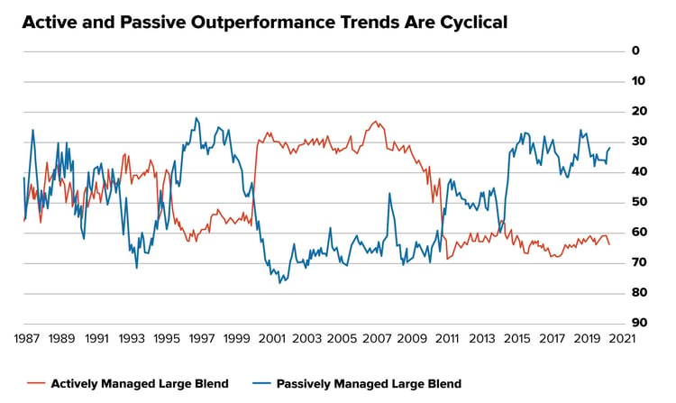 Active-and-passive-outperformance-trends-are-cyclicalO