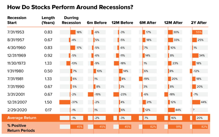 How-do-stocks-perform-around-recessionMFAM