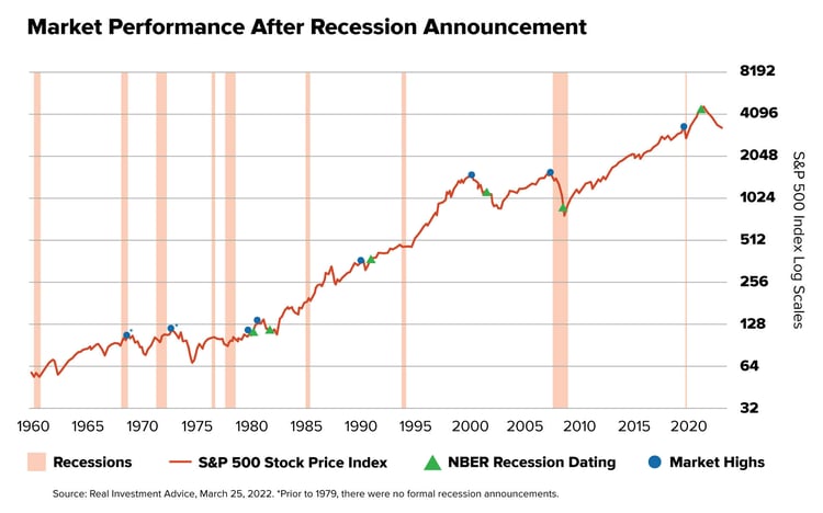 Market-performance-after-recession-announcementMFAM (3)