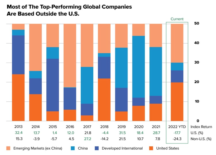 Most-of-the-top-performing-global-companies-are-based-outside-the-USMFAM