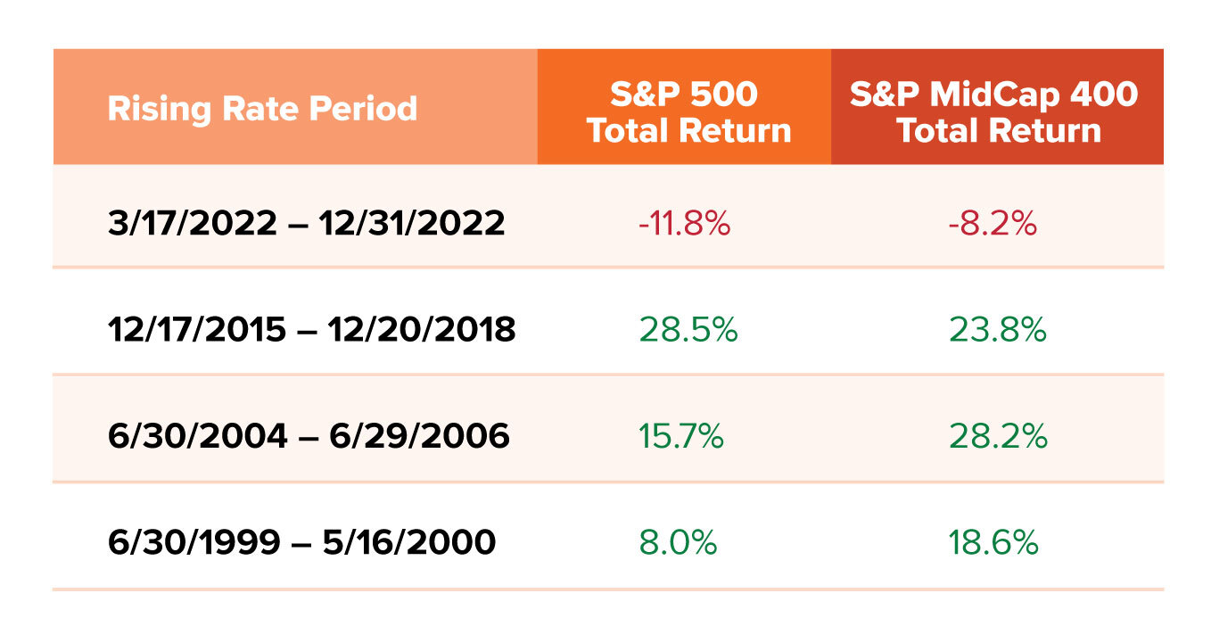 Mid Rate Investing in Mid-Cap Stocks During Turbulent Times