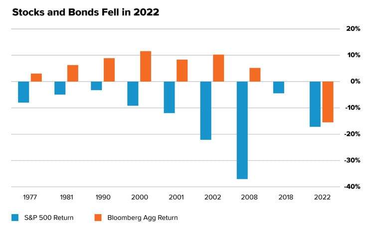 Stocks-and-Bonds-Fell-in-2022MFAM