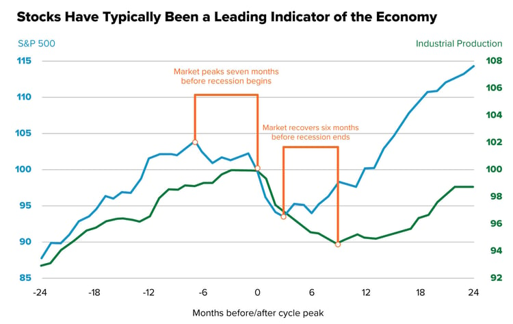 Stocks-have-typically-been-a-leading-indicator-of-the-economy (1)