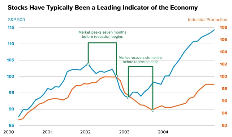 Stocks-have-typically-been-a-leading-indicator-of-the-economyMFAM