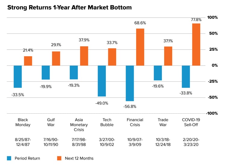 Strong-returns-1-year-after-market-bottomMFAM