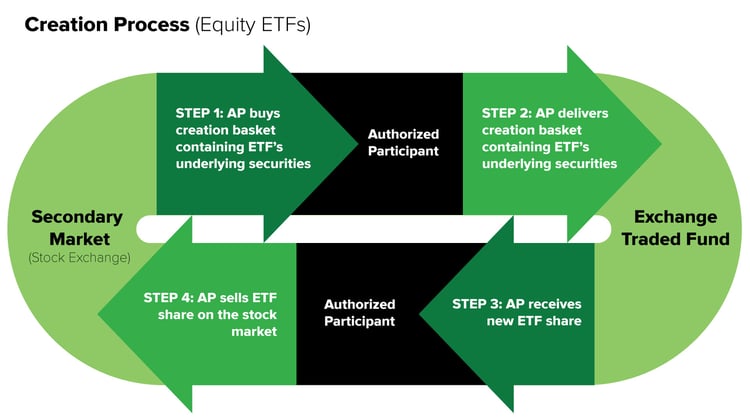 etf-Creation