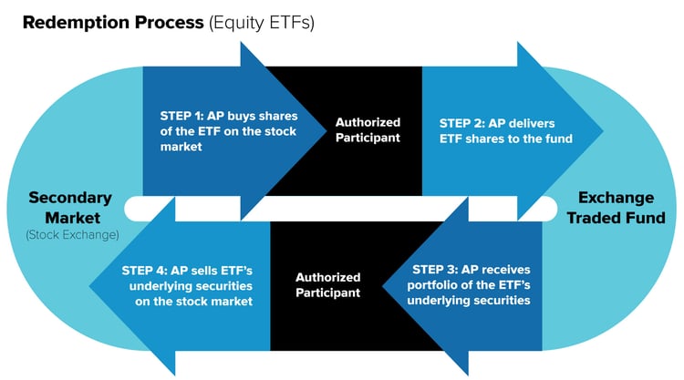 etf-Redemption