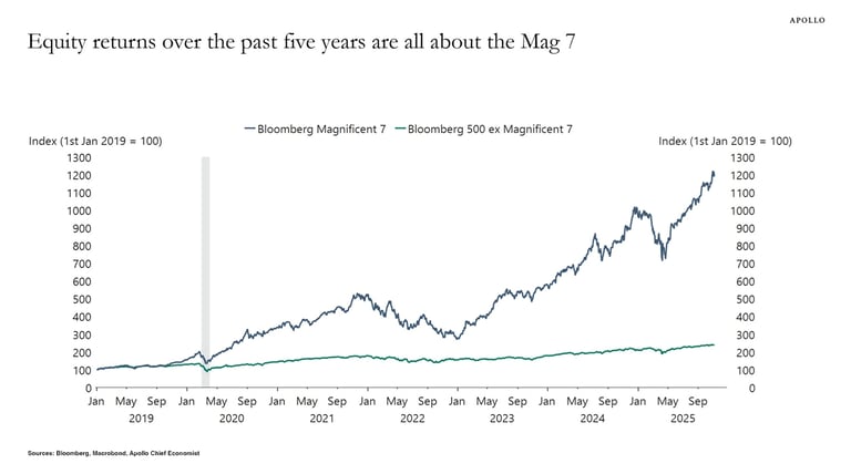 Chart displaying Equity returns over the past 5 years are all about the Mag 7
