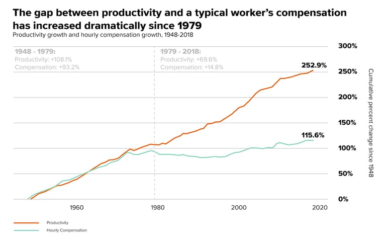 gap-between-productivity