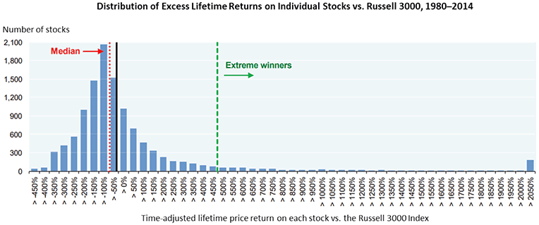 Distribution of Excess Lifetime Returns on Individual Stocks vs. Russell 3000, 1980-2014