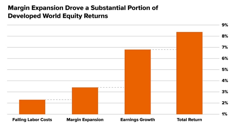 margin-expansion-drove