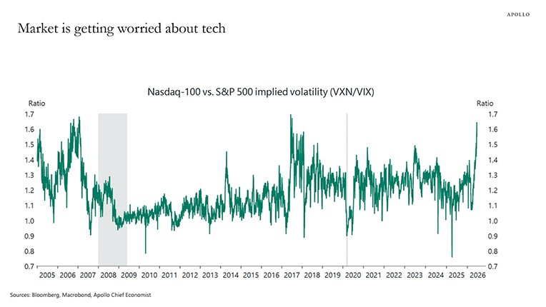 Market is getting worried about tech