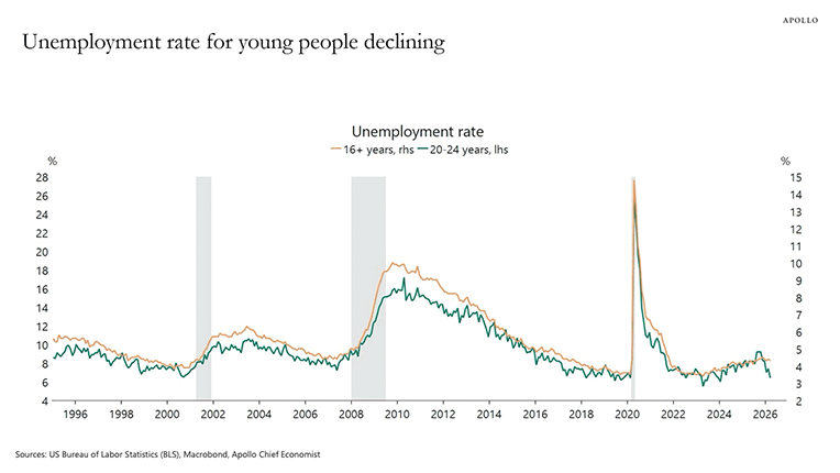 Unemployment rate for young people declining