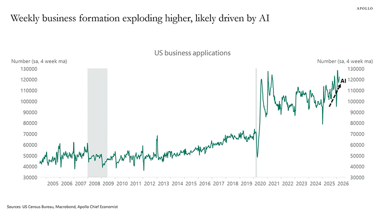 Weekly business formation exploding higher, likely driven by AI