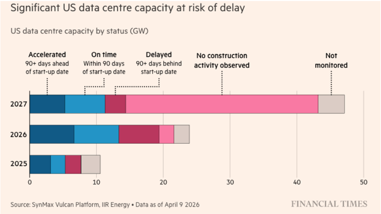 Significant US Data centre capacity at risk of delay