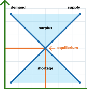 Supply & Demand
