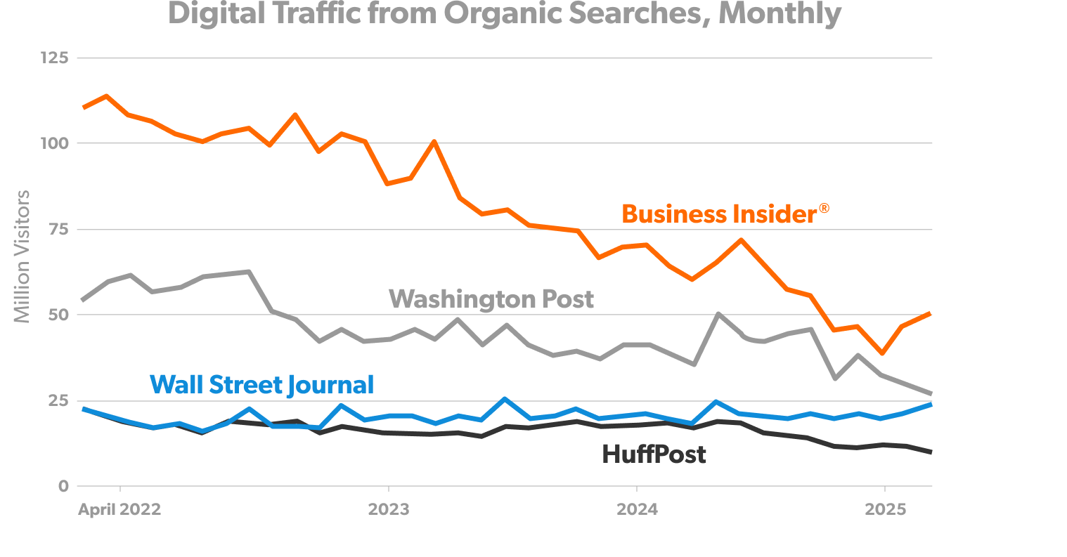 Digital traffic from organic searches, monthly