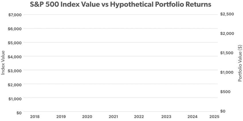S&P 500 Index Value vs Hypothetical Portfolio Returns (0625)