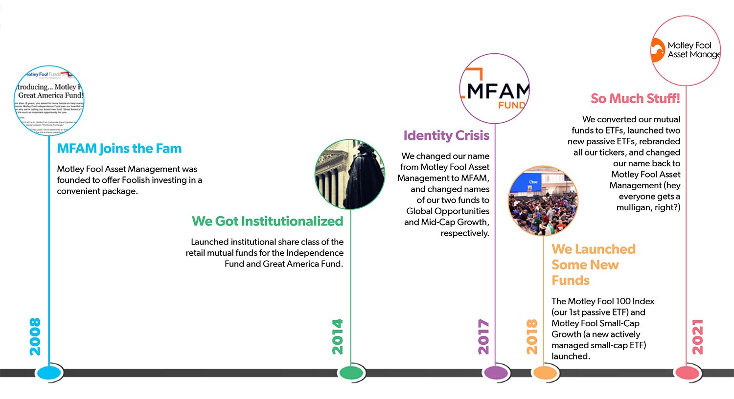 image-mfam_timeline